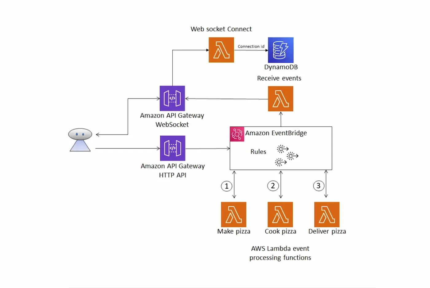 Project 3 Architecture